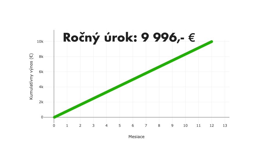 Investícia 100 000 € s ročným výnosom až 10%